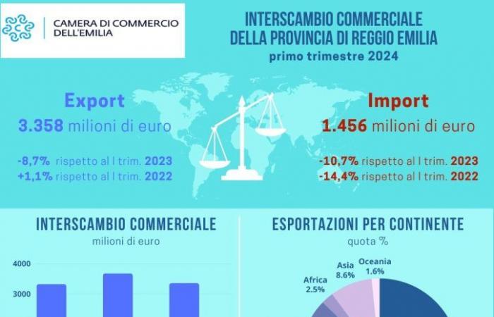 -8,7 % im ersten Quartal 2024 Reggioline -Telereggio – Aktuelle Nachrichten Reggio Emilia |