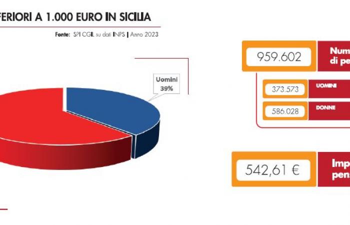 Auf Sizilien 1,1 Millionen leere Häuser. Und die Miete ist teurer als die durchschnittliche Rente