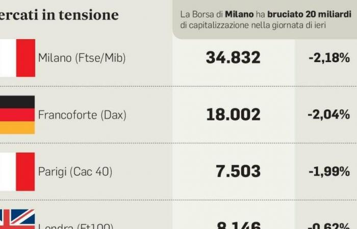 Mailand verliert 2,8 %, Frankfurt ebenfalls stark. Der Spread steht unter Druck