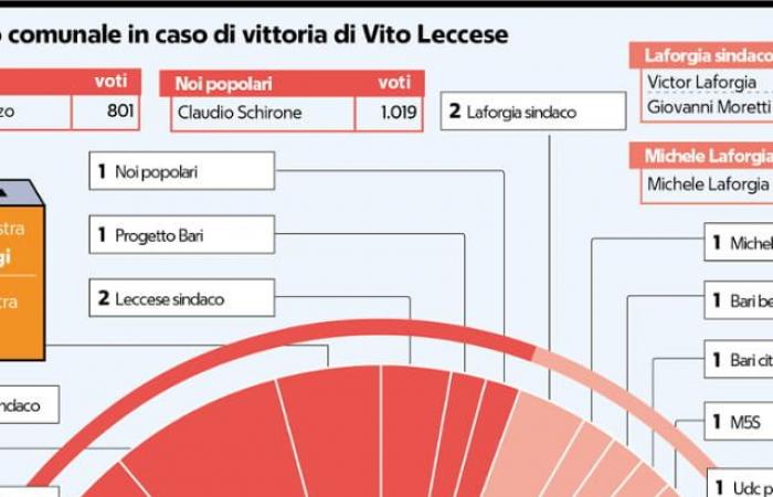 Michele Laforgia: „Mit Vito Leccese gemeinsam regieren. Bari schaut nach links, wir haben die richtigen Ideen“