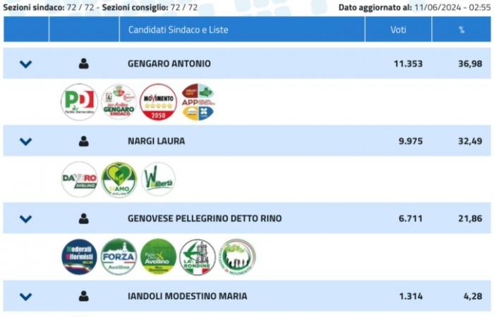 Die Bürgermeister von Avellino, Gengaro und Nargi geben ihre Zugehörigkeit auf