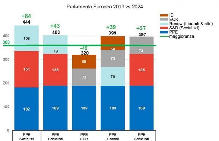 Wie wird die neue Mehrheit im Parlament aussehen? • Neun aus Florenz