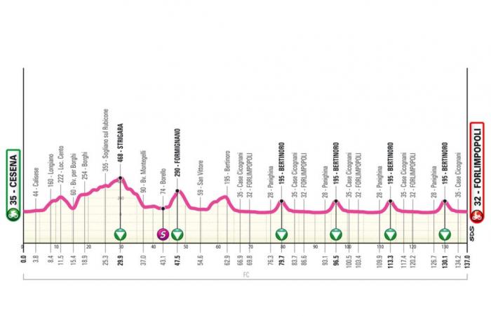 Giro Next Gen, 8. Etappe Cesena – Forlimpopoli: Route, Favoriten und wo man sie sehen kann