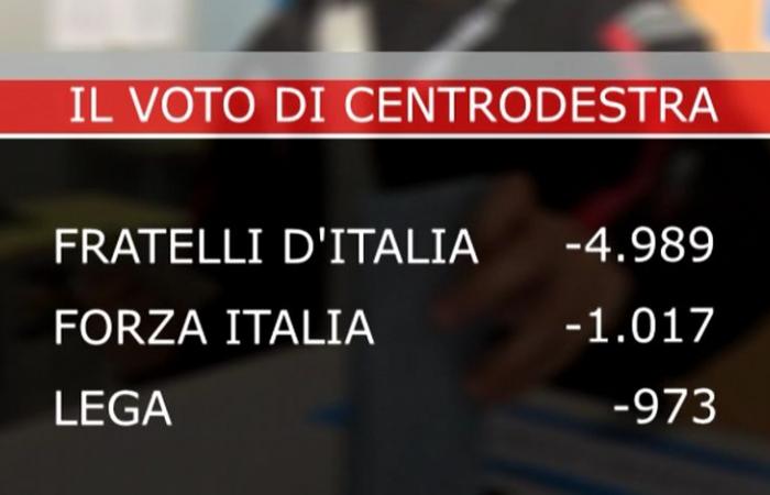 von den Mitte-Rechts-Parteien 7.000 Stimmen für die Tarquini-Liste. VIDEO Reggioline -Telereggio – Aktuelle Nachrichten Reggio Emilia |