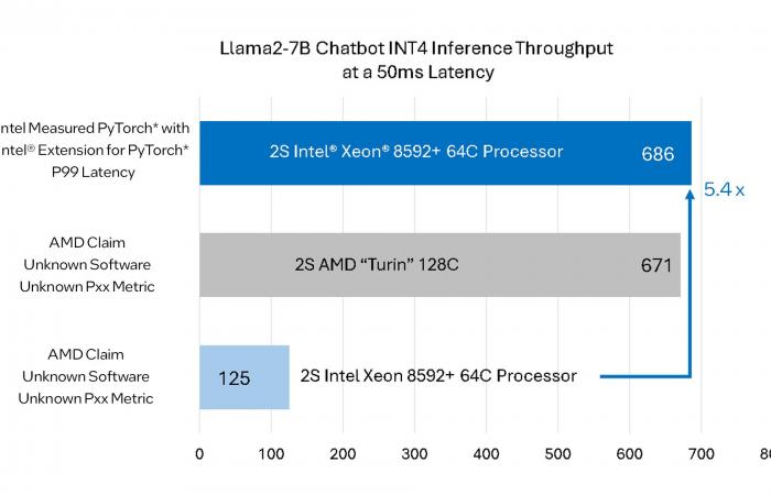 AMD antwortet Intel im Fall EPYC Turin: Ihre Bibliothek wurde nach unseren Tests veröffentlicht