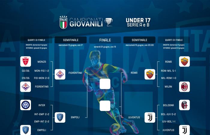 U17 Serie A und B, 4-Weg-Endphase: Fiorentina-Empoli und Roma-Juventus im Halbfinale. Giallorossi jagt die zweite Trikolore