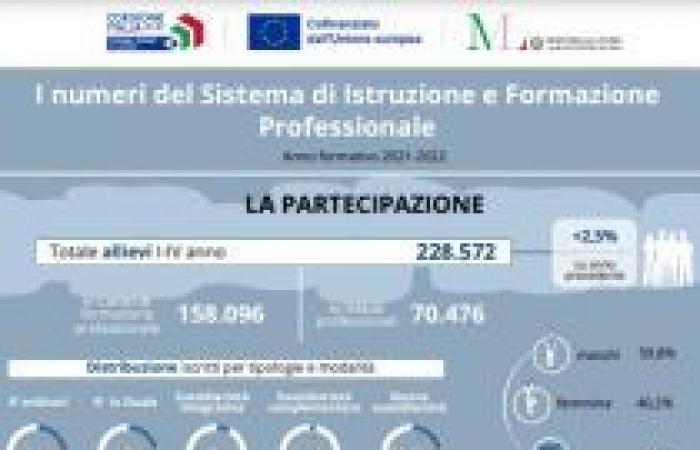 Bildung und Berufsausbildung, die Ergebnisse der INAPP – Indire-Überwachung, die gestern in Rom vorgestellt wurden