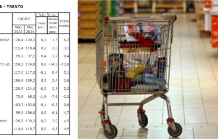 Die Inflation stoppt, aber „alle Kosten vom Supermarkt bis zum Hotel steigen“, Alotti: „Bei der Gesundheitsversorgung wenden sich von Wartelisten erschöpfte Bürger an Privatpersonen.“