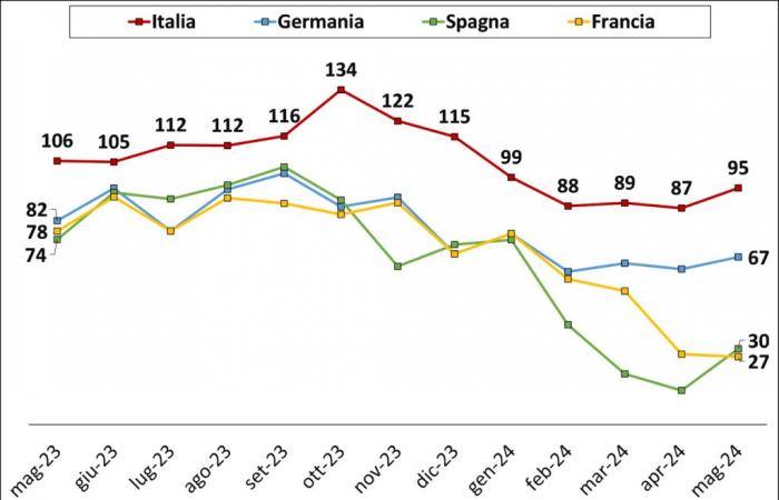 Energie, Rekord in Italien bei der Produktion 24 aus erneuerbaren Energien