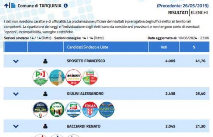 Civitavecchia und Tarquinia – Wahlbeteiligung und Ergebnisse in Echtzeit