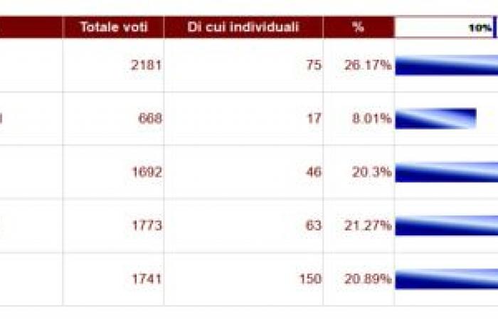 Stimmzettel in der Provinz Livorno