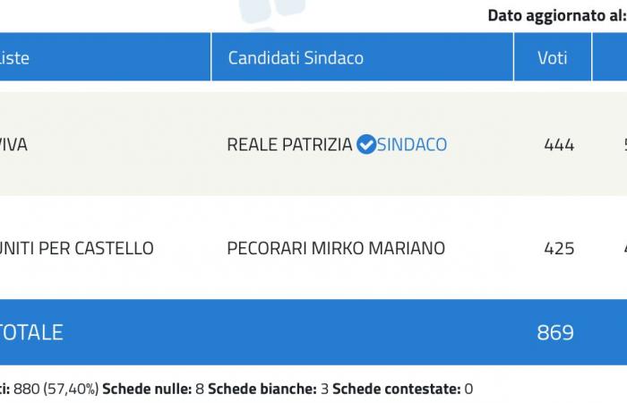 Avellino und Irpinia stimmen für die Stichwahl