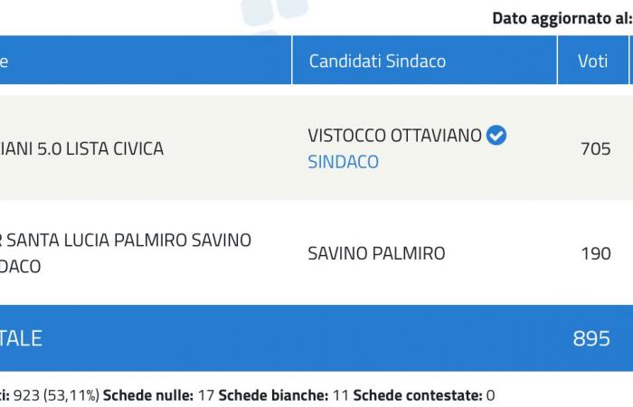 Avellino und Irpinia stimmen für die Stichwahl