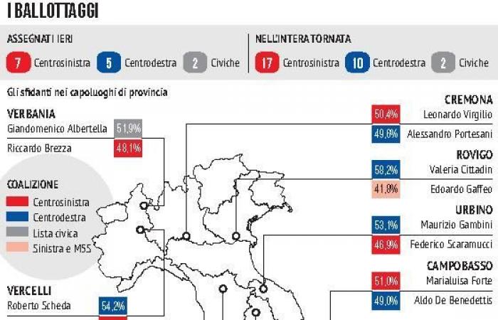 Abstimmung: 7 zu 5 für die Mitte-Links-Partei, die die regionalen Hauptstädte gewinnt