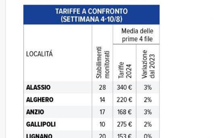 Die Preise am Strand von Lignano gehören zu den günstigsten in Italien
