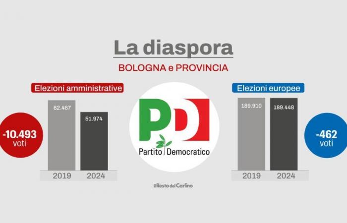 Bologna, zehntausend Stimmen für die Demokraten. Der Vergleich mit 2019 ist gnadenlos