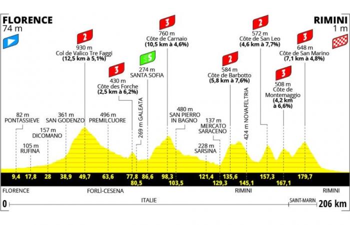 Tour de France 2024, morgige Etappe Florenz-Rimini: Route, Höhenmeter, Zeiten, TV