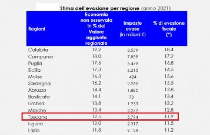 Steuerhinterziehung in der Toskana von über 5,7 Milliarden pro Jahr