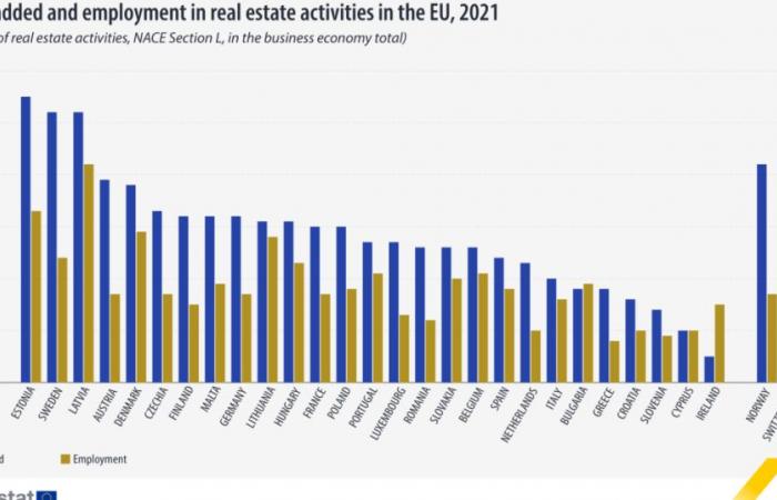 Wie viele Unternehmen gibt es im EU-Immobiliensektor und welchen Wert haben sie – idealista/news