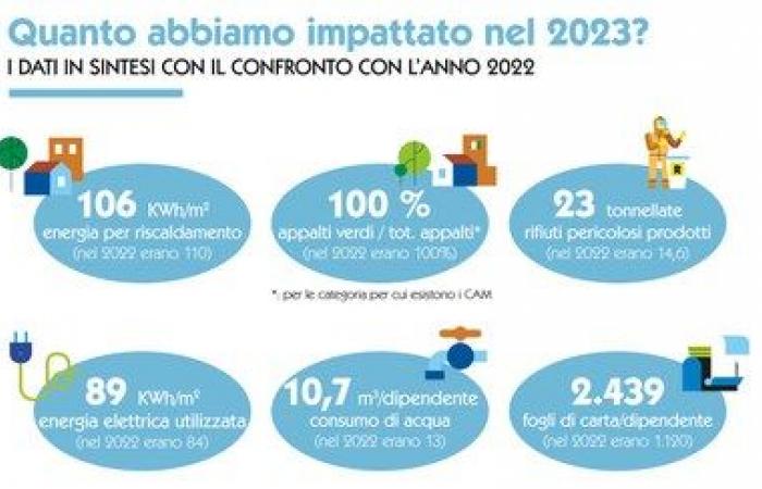 Arpas Sozialbericht 2024 – Arpa Piemonte