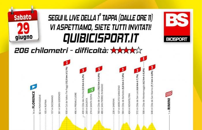 Tour de France, LIVE 1. Etappe: Florenz-Rimini (Live)