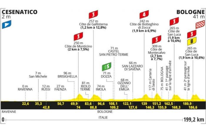 Tour de France 2024, morgige Etappe Cesenatico-Bologna: Route, Höhenmessung, Zeiten, TV