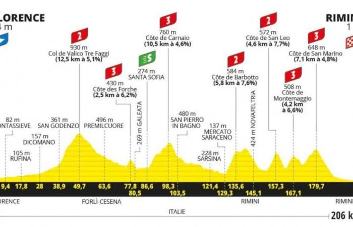 Tour de France 2024, die erste Etappe Florenz-Rimini: die Route und wo man sie im Fernsehen verfolgen kann