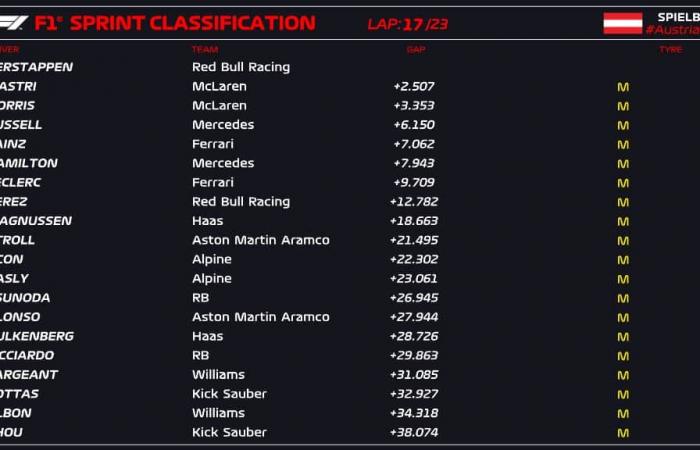 Formel 1 in Österreich, Verstappen gewinnt das Sprintrennen. Sainz 5., Leclerc 7.