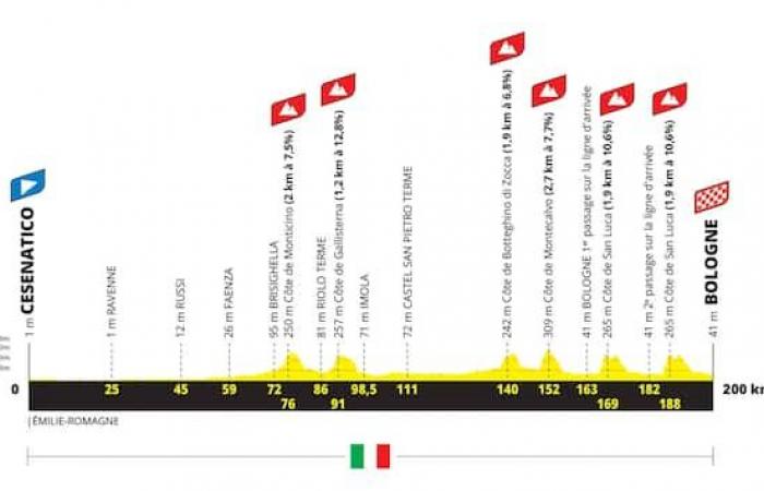Tour de France 2024, 2. Etappe Cesenatico Bologna: Route und Höhenmessung