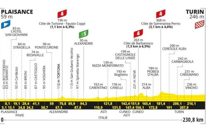 Tour de France – 3. Etappe Piacenza-Turin: Route, Favoriten, Wettquoten, GPM und wo Sie es im Fernsehen und Streaming sehen können