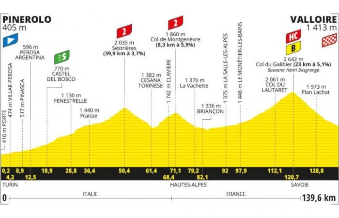 Tour de France 2024, Streckenvorstellung und Favoriten Vierte Etappe: Pinerolo – Valloire (139,6 km)