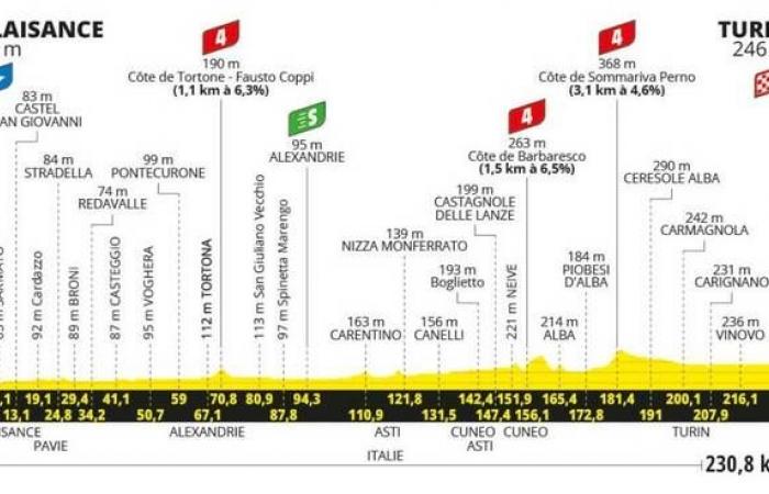 Heute die Tour de France in der Provinz Asti: die Karawanen- und Läuferzeiten