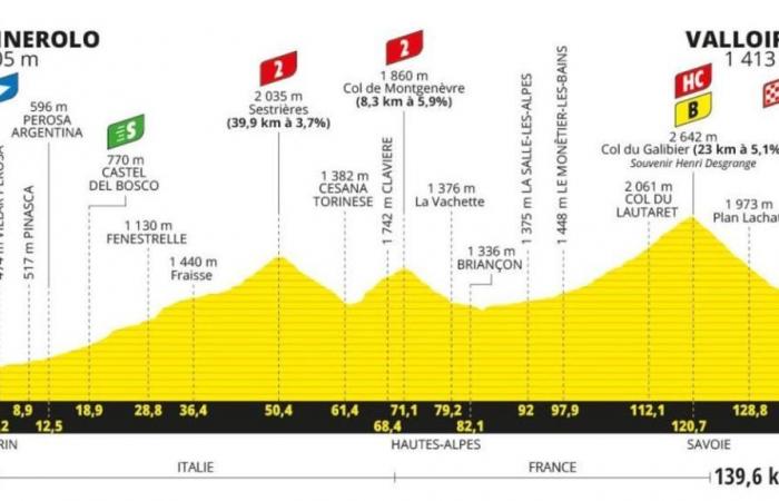 Tour de France, die 4. Etappe Pinerolo-Valloire: die Route und wo man sie im Fernsehen verfolgen kann