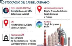 40 % des italienischen Gases unter Cremas Füßen