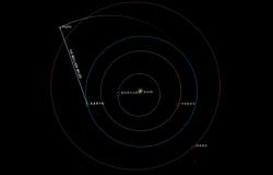 Laser der Asteroidensonde Psyche der NASA sendet Daten aus einer Entfernung von 140 Millionen Meilen