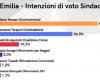 Die Bidimedia-Umfrage „sieht“ den Wahlgang in Reggio Emilia. VIDEO Reggioline -Telereggio – Aktuelle Nachrichten Reggio Emilia |
