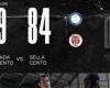 A2 Playout – Mussini führt Cento erneut an, ein wertvoller Sieg in Agrigento