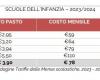 Schulkantinenpreise steigen um 6 %, die teuersten in Udine